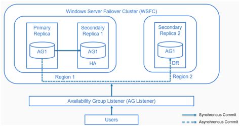 configure always on availability group.